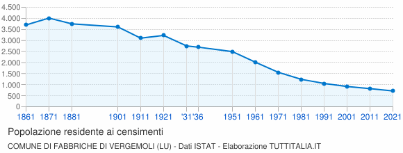 Grafico andamento storico popolazione Comune di Fabbriche di Vergemoli (LU)