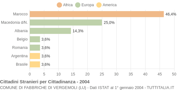 Grafico cittadinanza stranieri - Fabbriche di Vergemoli 2004