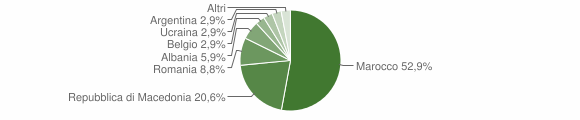 Grafico cittadinanza stranieri - Fabbriche di Vergemoli 2005