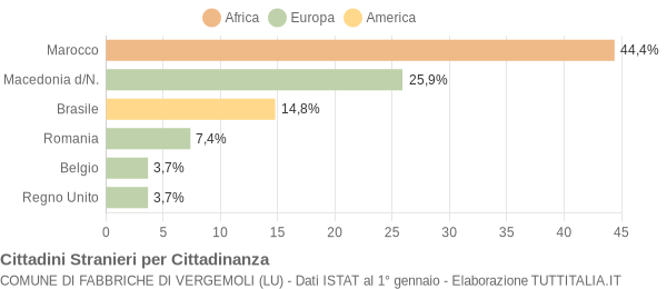 Grafico cittadinanza stranieri - Fabbriche di Vergemoli 2008