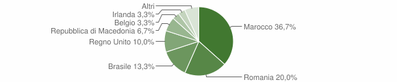 Grafico cittadinanza stranieri - Fabbriche di Vergemoli 2010
