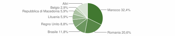 Grafico cittadinanza stranieri - Fabbriche di Vergemoli 2011