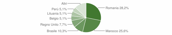 Grafico cittadinanza stranieri - Fabbriche di Vergemoli 2012