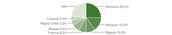 Grafico cittadinanza stranieri - Fabbriche di Vergemoli 2014