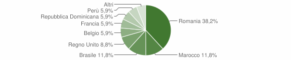 Grafico cittadinanza stranieri - Fabbriche di Vergemoli 2016
