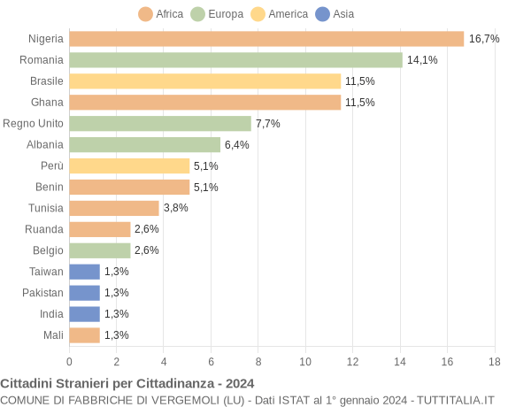 Grafico cittadinanza stranieri - Fabbriche di Vergemoli 2024