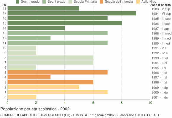 Grafico Popolazione in età scolastica - Fabbriche di Vergemoli 2002