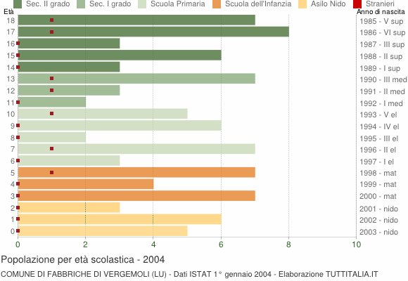 Grafico Popolazione in età scolastica - Fabbriche di Vergemoli 2004
