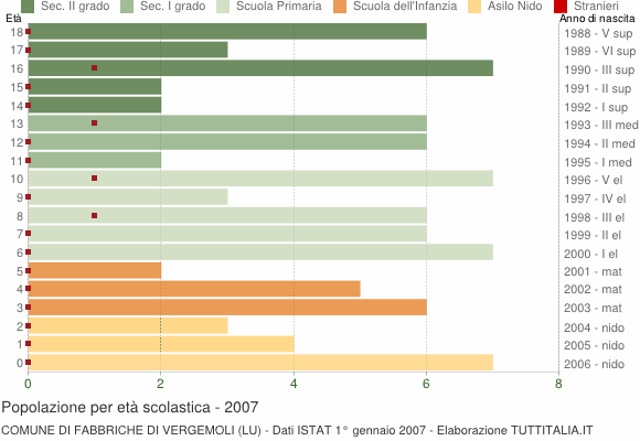 Grafico Popolazione in età scolastica - Fabbriche di Vergemoli 2007