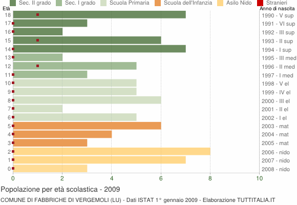 Grafico Popolazione in età scolastica - Fabbriche di Vergemoli 2009