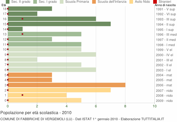 Grafico Popolazione in età scolastica - Fabbriche di Vergemoli 2010