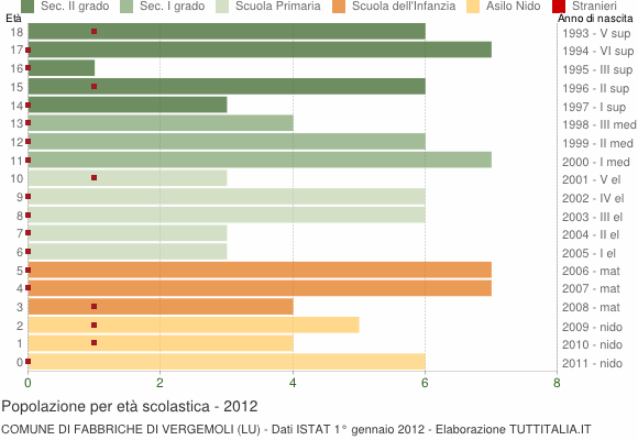 Grafico Popolazione in età scolastica - Fabbriche di Vergemoli 2012