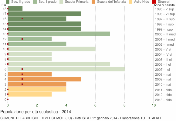 Grafico Popolazione in età scolastica - Fabbriche di Vergemoli 2014