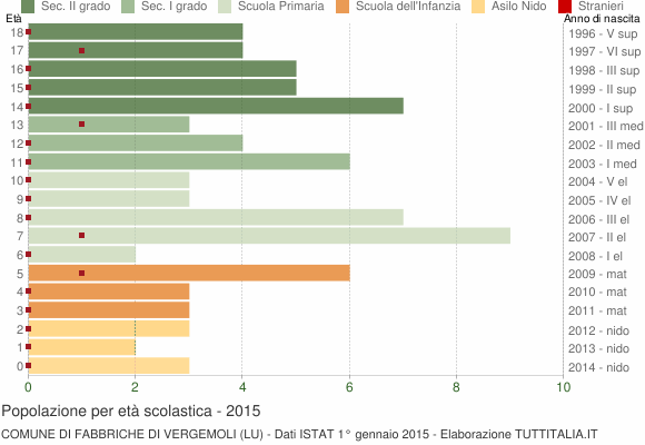 Grafico Popolazione in età scolastica - Fabbriche di Vergemoli 2015