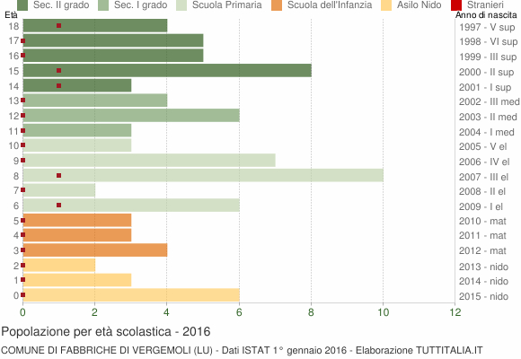 Grafico Popolazione in età scolastica - Fabbriche di Vergemoli 2016