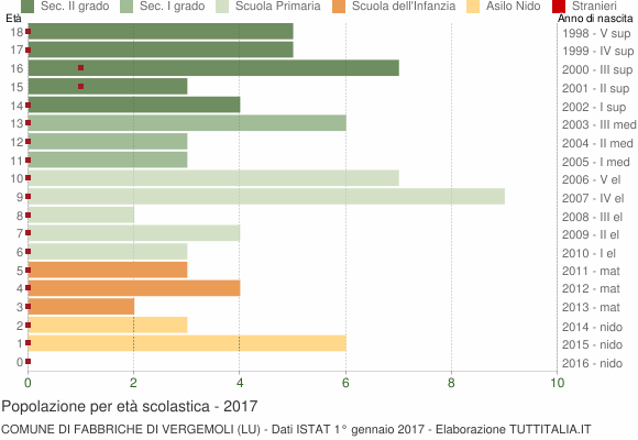 Grafico Popolazione in età scolastica - Fabbriche di Vergemoli 2017