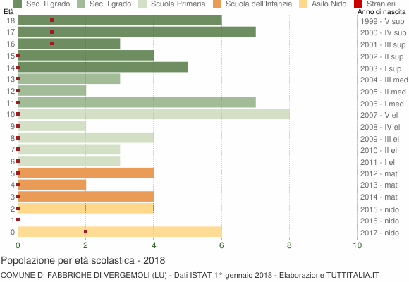 Grafico Popolazione in età scolastica - Fabbriche di Vergemoli 2018
