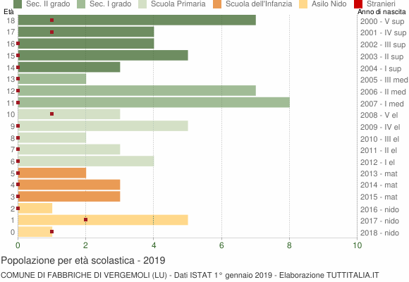 Grafico Popolazione in età scolastica - Fabbriche di Vergemoli 2019
