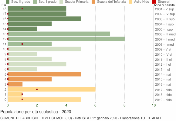 Grafico Popolazione in età scolastica - Fabbriche di Vergemoli 2020