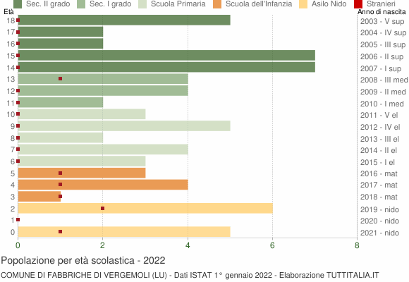 Grafico Popolazione in età scolastica - Fabbriche di Vergemoli 2022