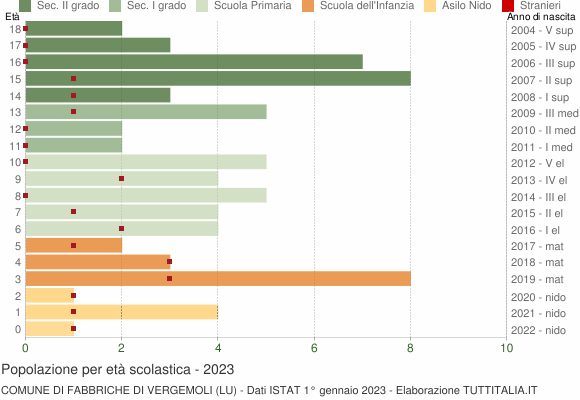 Grafico Popolazione in età scolastica - Fabbriche di Vergemoli 2023