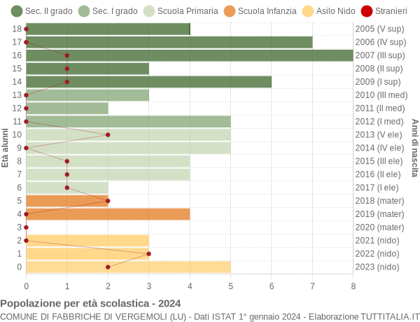 Grafico Popolazione in età scolastica - Fabbriche di Vergemoli 2024