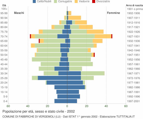 Grafico Popolazione per età, sesso e stato civile Comune di Fabbriche di Vergemoli (LU)