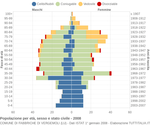 Grafico Popolazione per età, sesso e stato civile Comune di Fabbriche di Vergemoli (LU)