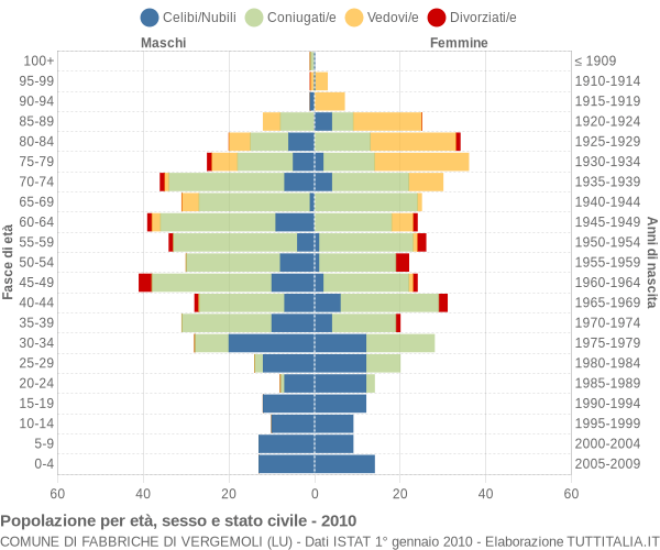 Grafico Popolazione per età, sesso e stato civile Comune di Fabbriche di Vergemoli (LU)