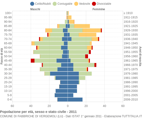 Grafico Popolazione per età, sesso e stato civile Comune di Fabbriche di Vergemoli (LU)