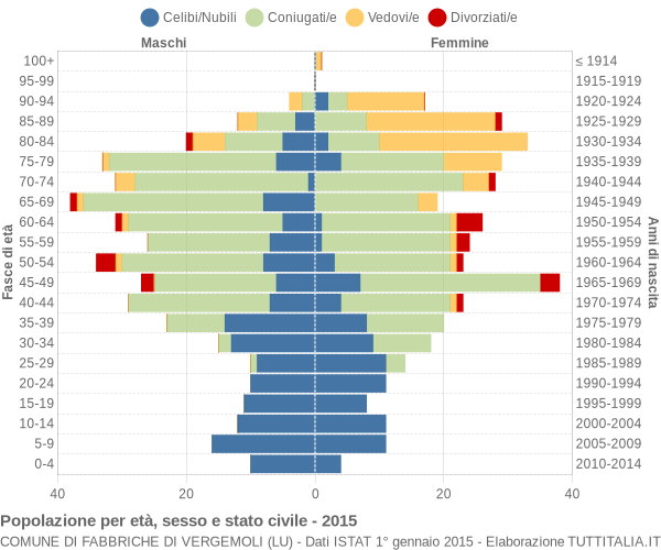 Grafico Popolazione per età, sesso e stato civile Comune di Fabbriche di Vergemoli (LU)