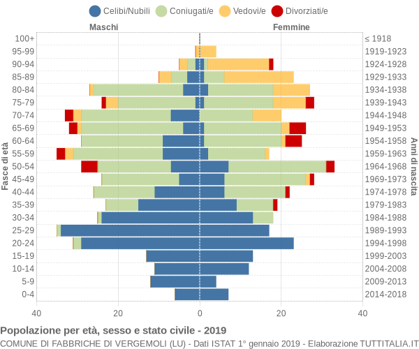 Grafico Popolazione per età, sesso e stato civile Comune di Fabbriche di Vergemoli (LU)