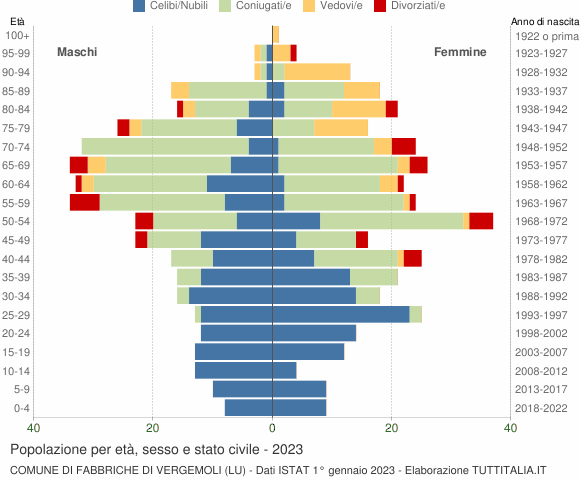 Grafico Popolazione per età, sesso e stato civile Comune di Fabbriche di Vergemoli (LU)