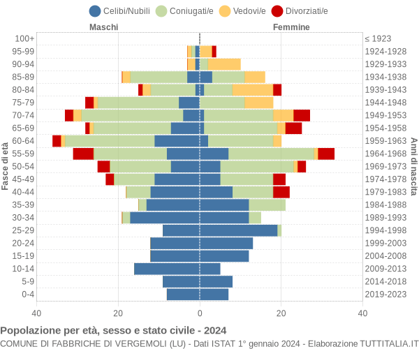 Grafico Popolazione per età, sesso e stato civile Comune di Fabbriche di Vergemoli (LU)