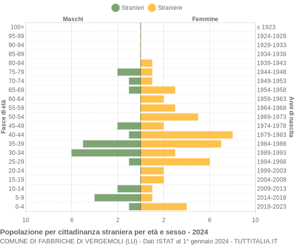 Grafico cittadini stranieri - Fabbriche di Vergemoli 2024