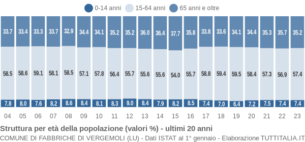 Grafico struttura della popolazione Comune di Fabbriche di Vergemoli (LU)