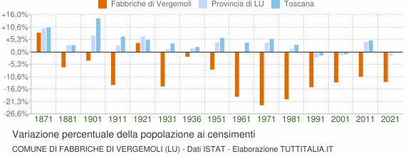Grafico variazione percentuale della popolazione Comune di Fabbriche di Vergemoli (LU)