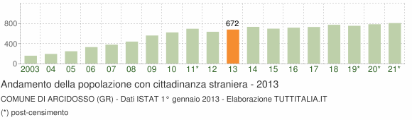 Grafico andamento popolazione stranieri Comune di Arcidosso (GR)