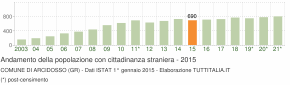 Grafico andamento popolazione stranieri Comune di Arcidosso (GR)