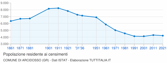 Grafico andamento storico popolazione Comune di Arcidosso (GR)