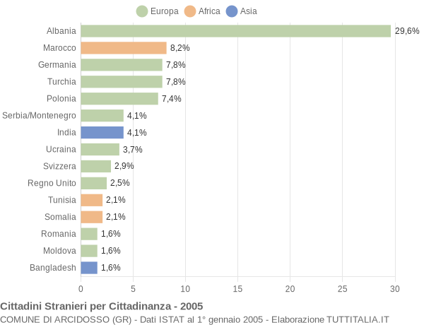 Grafico cittadinanza stranieri - Arcidosso 2005