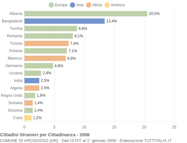 Grafico cittadinanza stranieri - Arcidosso 2008