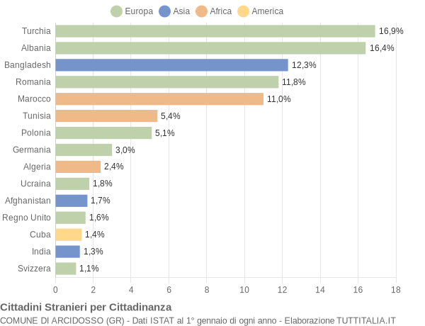 Grafico cittadinanza stranieri - Arcidosso 2016