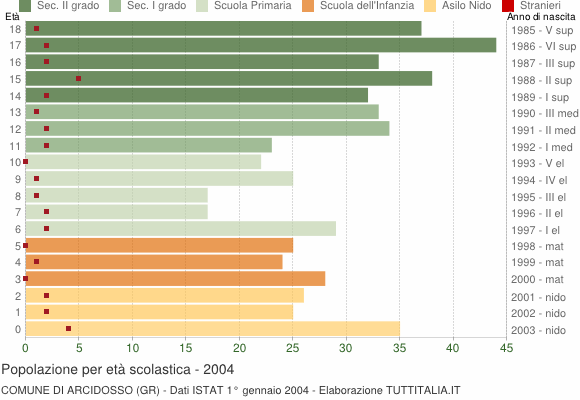 Grafico Popolazione in età scolastica - Arcidosso 2004