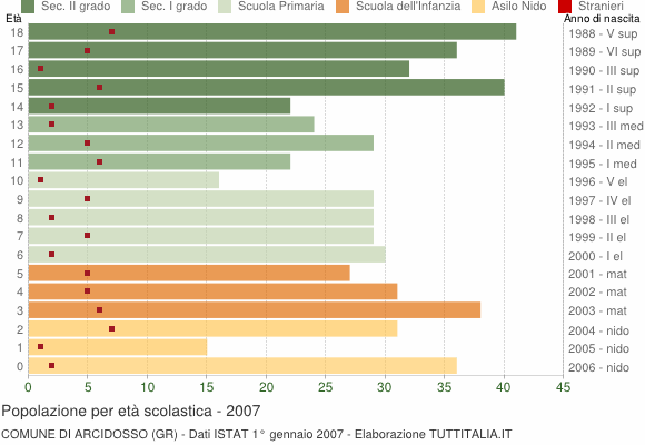 Grafico Popolazione in età scolastica - Arcidosso 2007