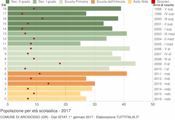 Grafico Popolazione in età scolastica - Arcidosso 2017