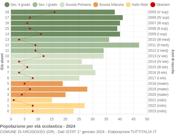 Grafico Popolazione in età scolastica - Arcidosso 2024