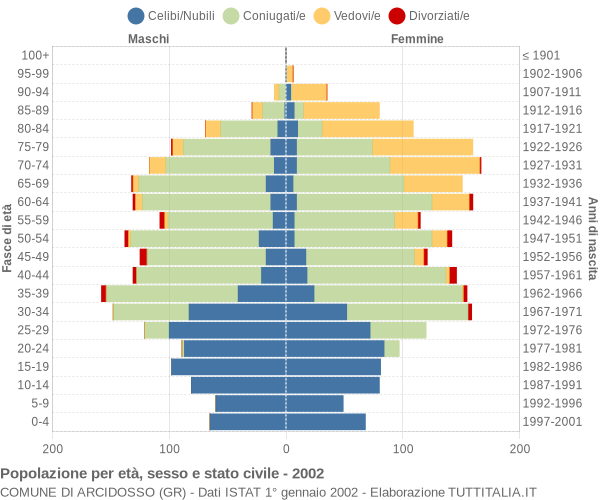 Grafico Popolazione per età, sesso e stato civile Comune di Arcidosso (GR)