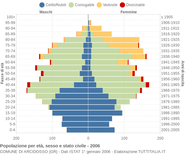 Grafico Popolazione per età, sesso e stato civile Comune di Arcidosso (GR)