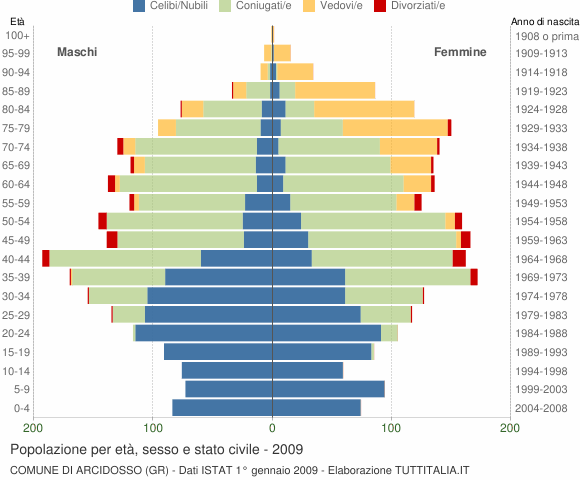 Grafico Popolazione per età, sesso e stato civile Comune di Arcidosso (GR)